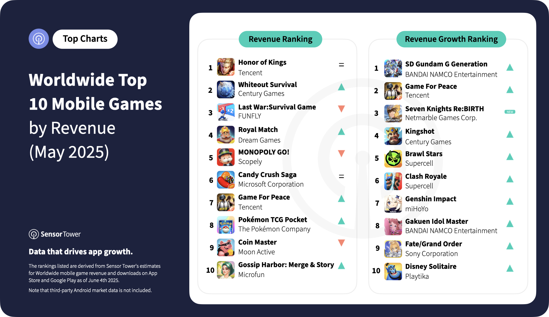 The most popular mobile games in 2025